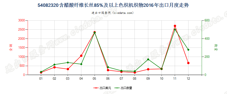 54082320含醋酸纤维长丝≥85%色织机织物出口2016年月度走势图