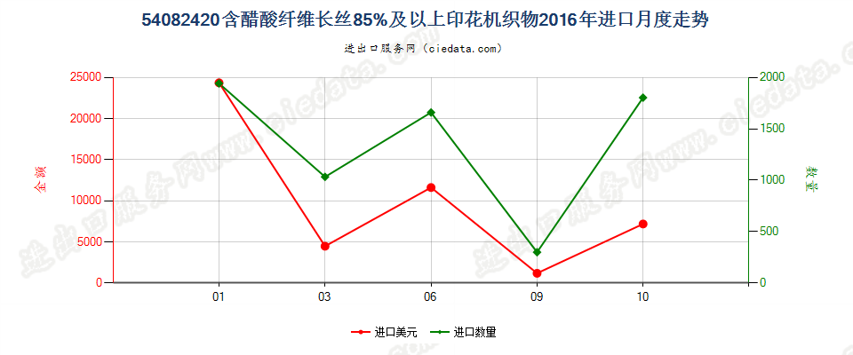 54082420含醋酸纤维长丝≥85%印花机织物进口2016年月度走势图