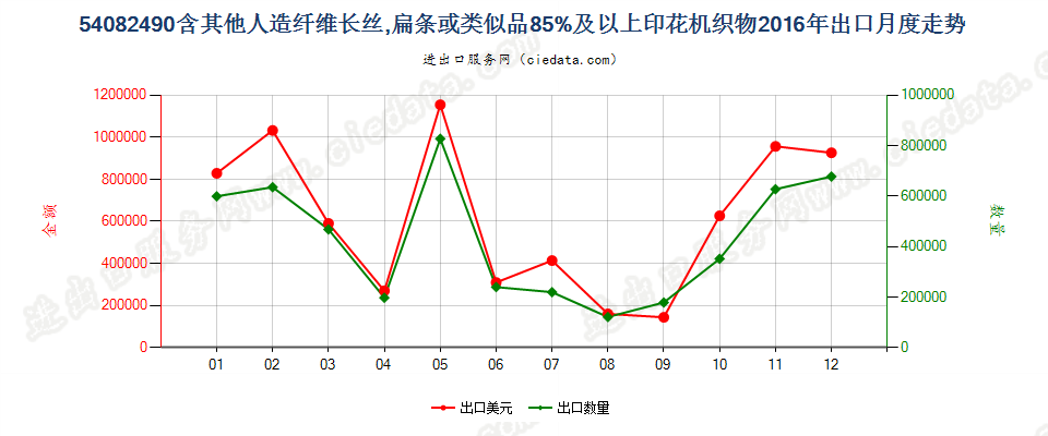 54082490含其他人造长丝、扁条等≥85%印花机织物出口2016年月度走势图