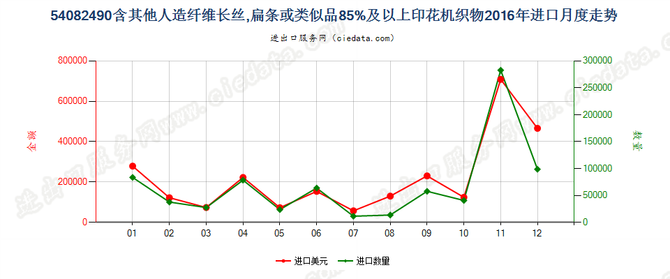 54082490含其他人造长丝、扁条等≥85%印花机织物进口2016年月度走势图