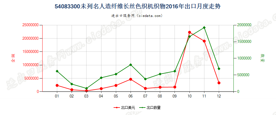 54083300其他人造纤维长丝色织布出口2016年月度走势图