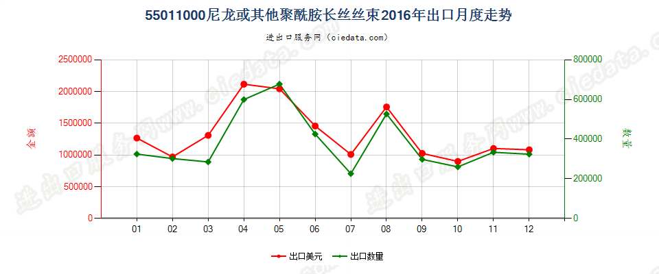 55011000(2022STOP)尼龙或其他聚酰胺长丝丝束出口2016年月度走势图