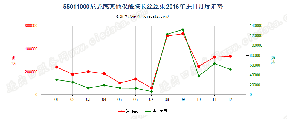 55011000(2022STOP)尼龙或其他聚酰胺长丝丝束进口2016年月度走势图