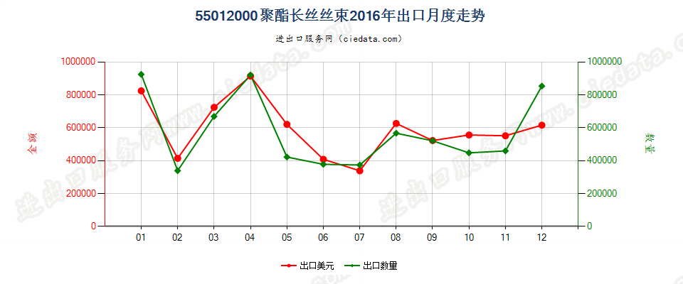 55012000聚酯长丝丝束出口2016年月度走势图