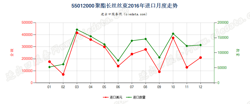 55012000聚酯长丝丝束进口2016年月度走势图