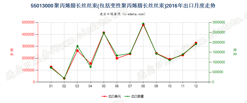 55013000聚丙烯腈或变性聚丙烯腈长丝丝束出口2016年月度走势图