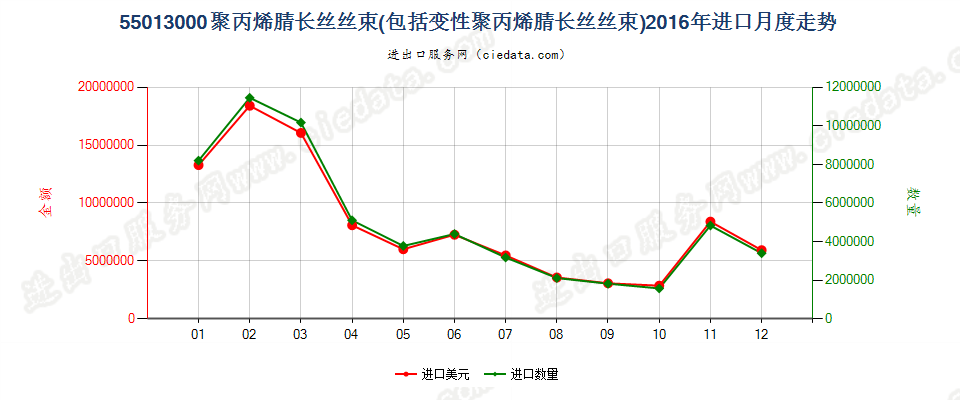 55013000聚丙烯腈或变性聚丙烯腈长丝丝束进口2016年月度走势图