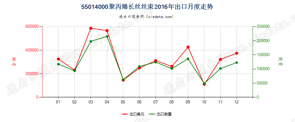 55014000聚丙烯长丝丝束出口2016年月度走势图