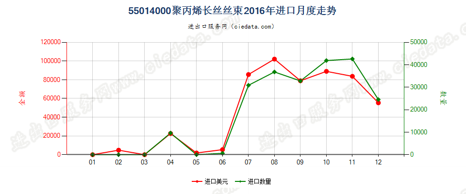 55014000聚丙烯长丝丝束进口2016年月度走势图