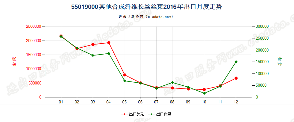 55019000其他合成纤维长丝丝束出口2016年月度走势图