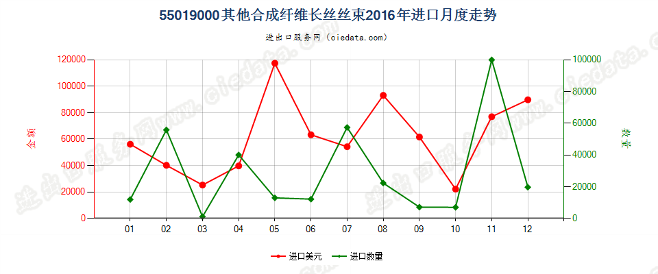 55019000其他合成纤维长丝丝束进口2016年月度走势图