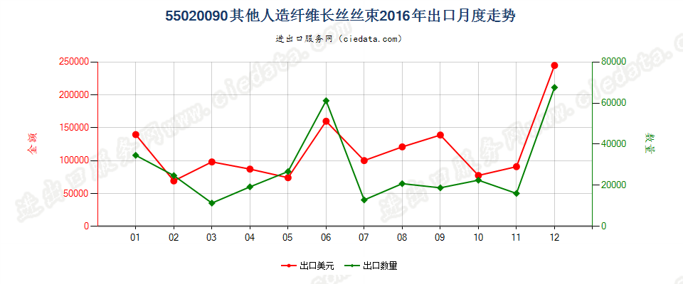 55020090(2017STOP)其他人造纤维长丝丝束出口2016年月度走势图