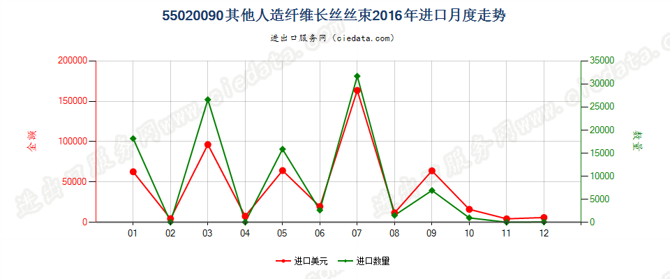 55020090(2017STOP)其他人造纤维长丝丝束进口2016年月度走势图