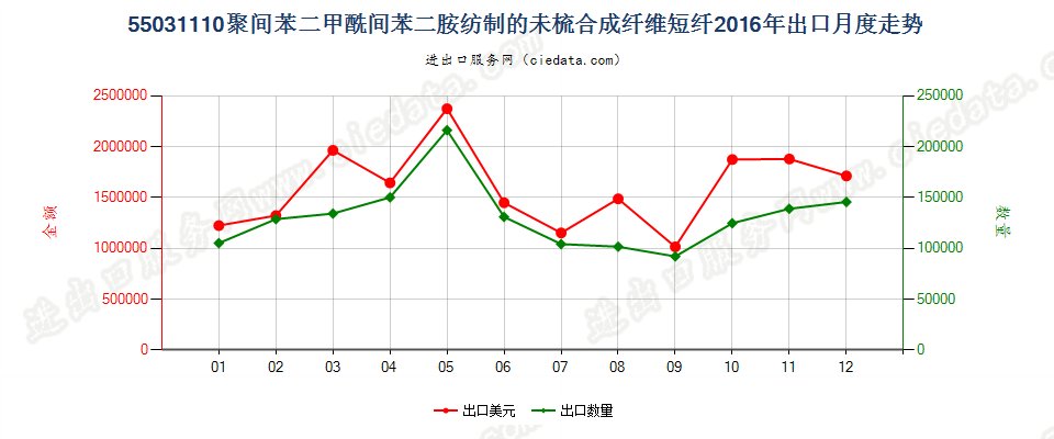 55031110聚间苯二甲酰间苯二胺短纤,未梳或未经其他纺前加工出口2016年月度走势图