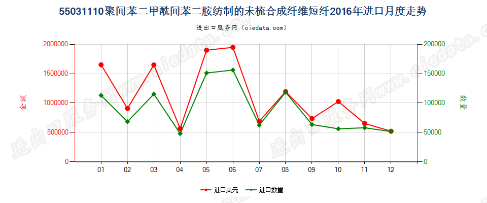 55031110聚间苯二甲酰间苯二胺短纤,未梳或未经其他纺前加工进口2016年月度走势图