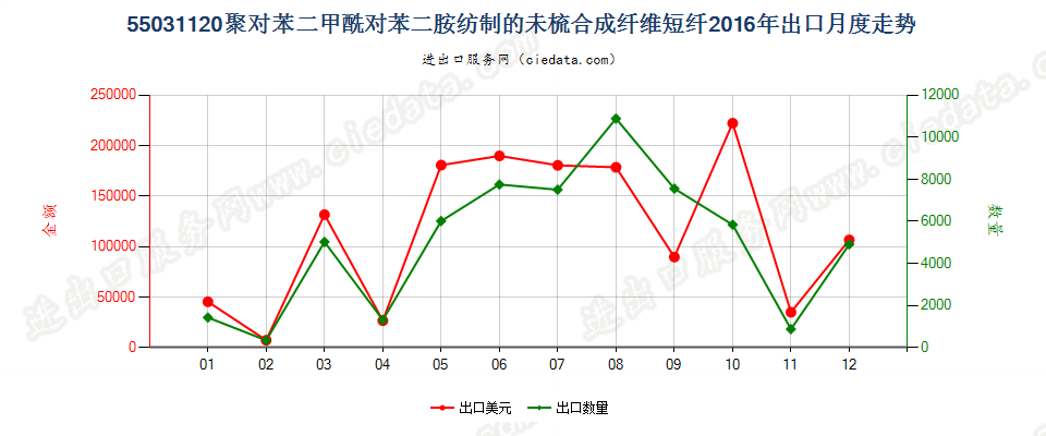 55031120聚对苯二甲酰对苯二胺短纤,未梳或未经其他纺前加工出口2016年月度走势图