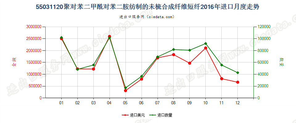 55031120聚对苯二甲酰对苯二胺短纤,未梳或未经其他纺前加工进口2016年月度走势图