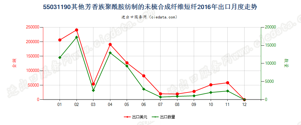 55031190其他芳香族聚酰胺短纤,未梳或未经其他纺前加工出口2016年月度走势图