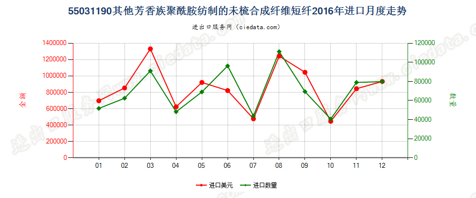 55031190其他芳香族聚酰胺短纤,未梳或未经其他纺前加工进口2016年月度走势图