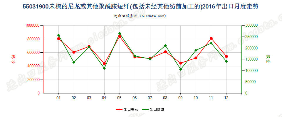 55031900尼龙等聚酰胺短纤，未梳或未经其他纺前加工出口2016年月度走势图