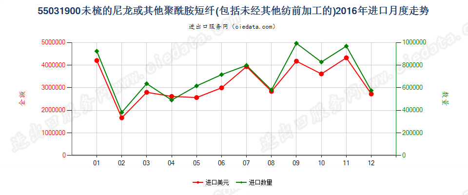 55031900尼龙等聚酰胺短纤，未梳或未经其他纺前加工进口2016年月度走势图