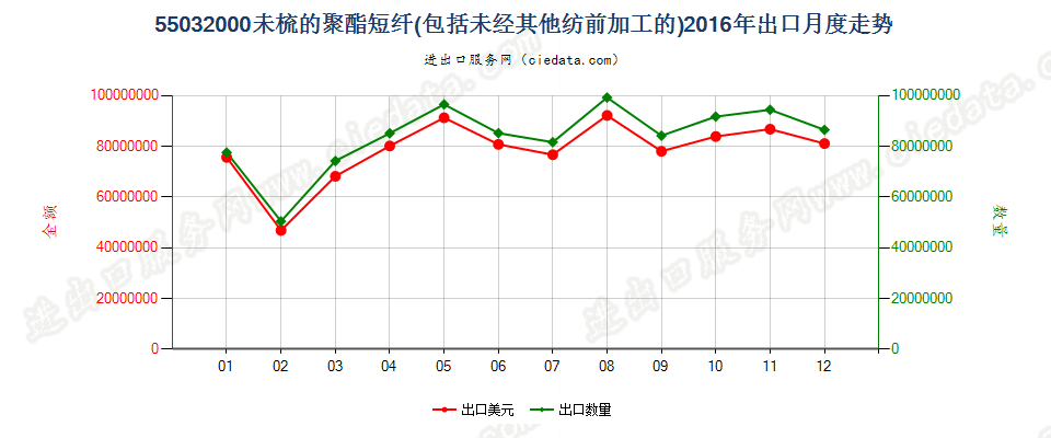 55032000聚酯短纤，未梳或未经其他纺前加工出口2016年月度走势图