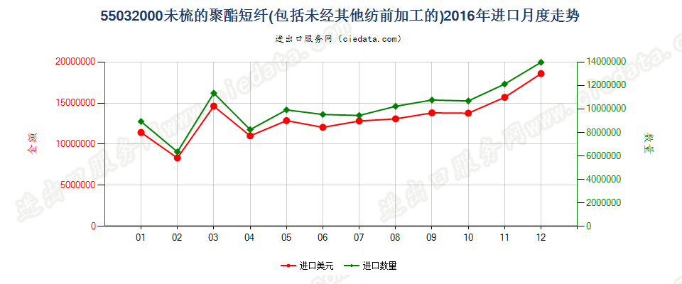 55032000聚酯短纤，未梳或未经其他纺前加工进口2016年月度走势图