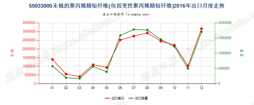 55033000聚丙烯腈及其变性短纤，未梳及未经纺前加工出口2016年月度走势图