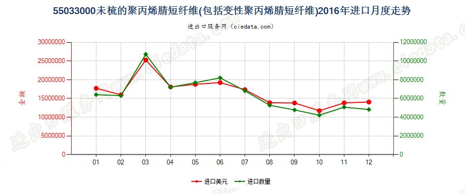 55033000聚丙烯腈及其变性短纤，未梳及未经纺前加工进口2016年月度走势图