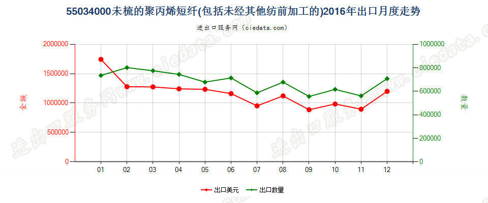 55034000聚丙烯短纤，未梳或未经其他纺前加工出口2016年月度走势图