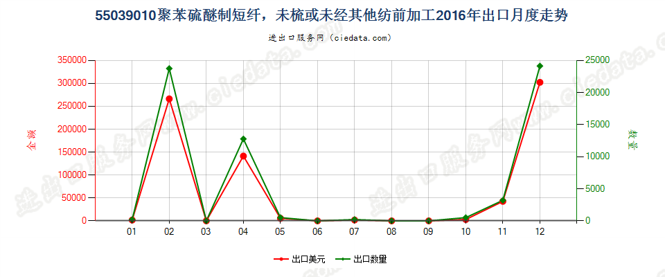 55039010聚苯硫醚制短纤，未梳或未经其他纺前加工出口2016年月度走势图