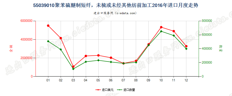 55039010聚苯硫醚制短纤，未梳或未经其他纺前加工进口2016年月度走势图