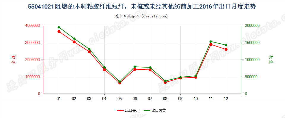 55041021阻燃的木制粘胶纤维短纤，未梳或未经其他纺前加工出口2016年月度走势图