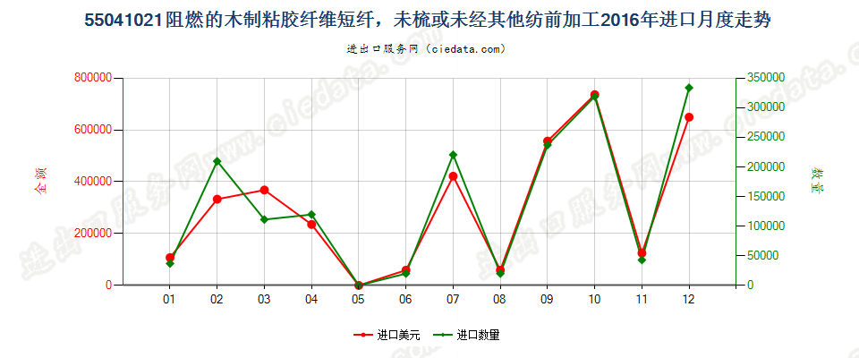 55041021阻燃的木制粘胶纤维短纤，未梳或未经其他纺前加工进口2016年月度走势图