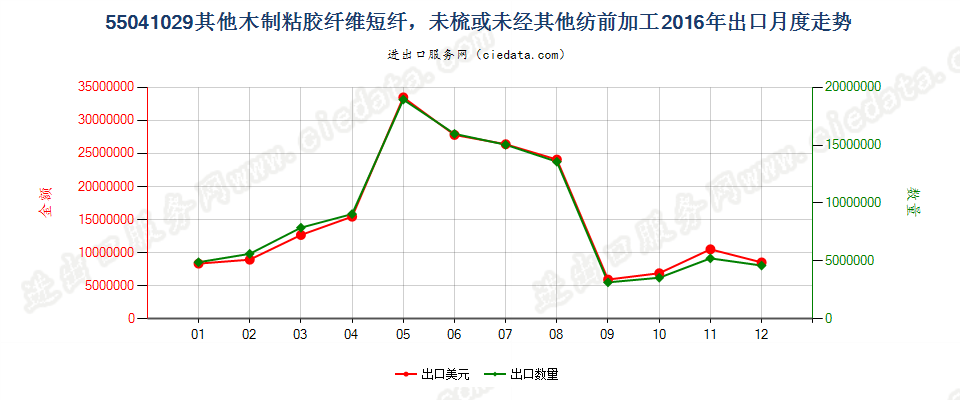 55041029其他木制粘胶纤维短纤，未梳或未经其他纺前加工出口2016年月度走势图