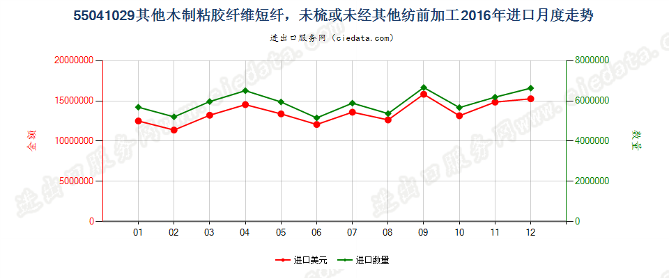 55041029其他木制粘胶纤维短纤，未梳或未经其他纺前加工进口2016年月度走势图