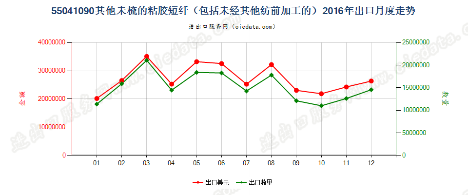 55041090其他粘胶纤维短纤，未梳或未经其他纺前加工出口2016年月度走势图