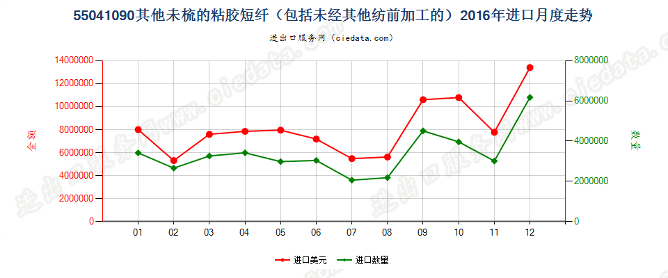 55041090其他粘胶纤维短纤，未梳或未经其他纺前加工进口2016年月度走势图