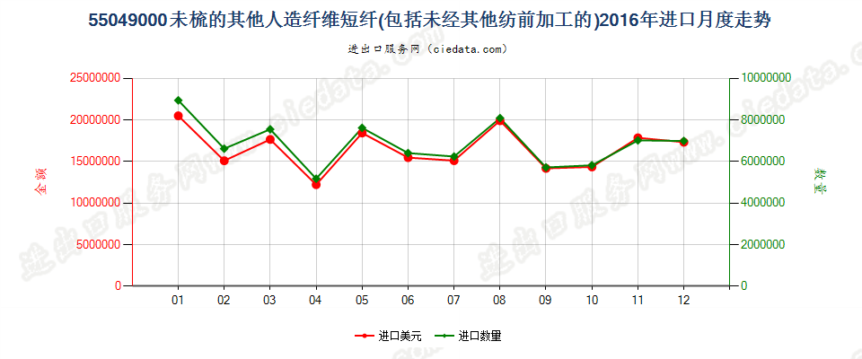 55049000其他人造纤维短纤，未梳或未经其他纺前加工进口2016年月度走势图