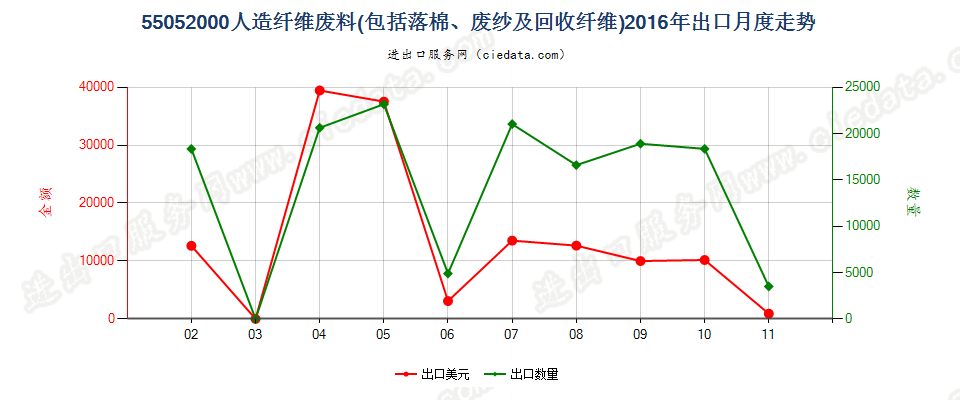 55052000人造纤维废料出口2016年月度走势图