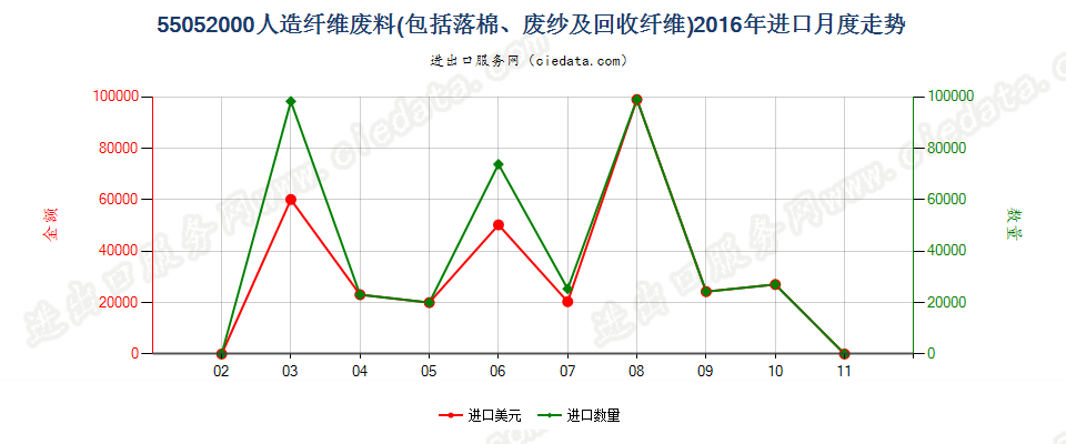 55052000人造纤维废料进口2016年月度走势图