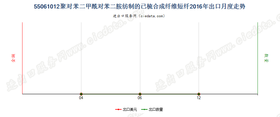 55061012聚对苯二甲酰对苯二胺短纤,已梳或经其他纺前加工出口2016年月度走势图