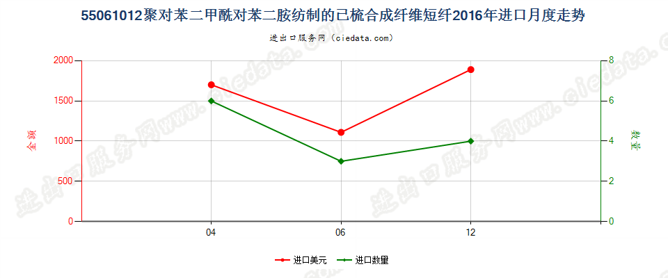 55061012聚对苯二甲酰对苯二胺短纤,已梳或经其他纺前加工进口2016年月度走势图