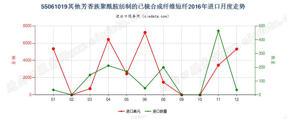 55061019其他芳香族聚酰胺短纤,已梳或经其他纺前加工进口2016年月度走势图