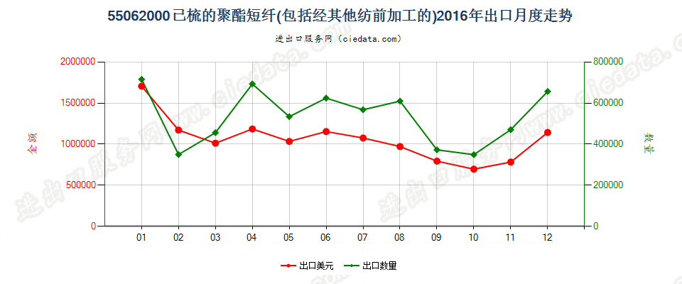 55062000聚酯短纤，已梳或经其他纺前加工出口2016年月度走势图