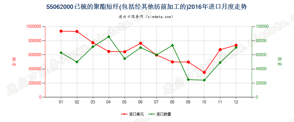 55062000聚酯短纤，已梳或经其他纺前加工进口2016年月度走势图