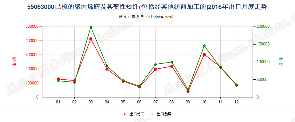 55063000聚丙烯腈或变性聚丙烯腈短纤，已梳或经其他纺前加工出口2016年月度走势图