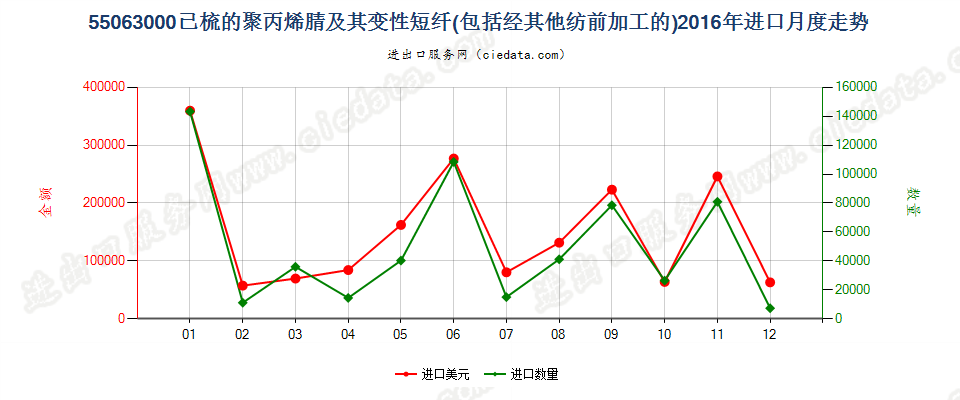 55063000聚丙烯腈或变性聚丙烯腈短纤，已梳或经其他纺前加工进口2016年月度走势图