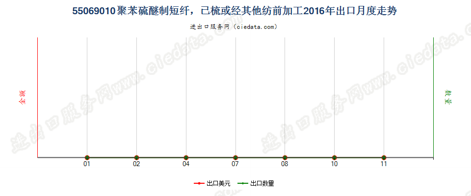 55069010聚苯硫醚短纤，已梳或经其他纺前加工出口2016年月度走势图