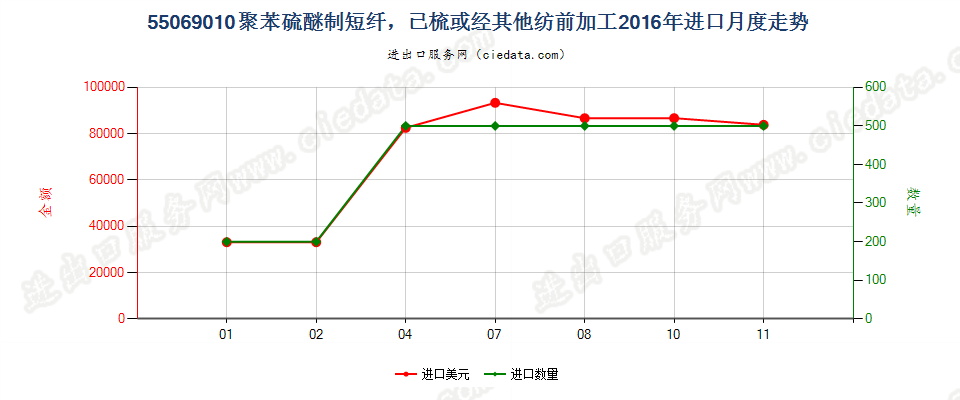 55069010聚苯硫醚短纤，已梳或经其他纺前加工进口2016年月度走势图